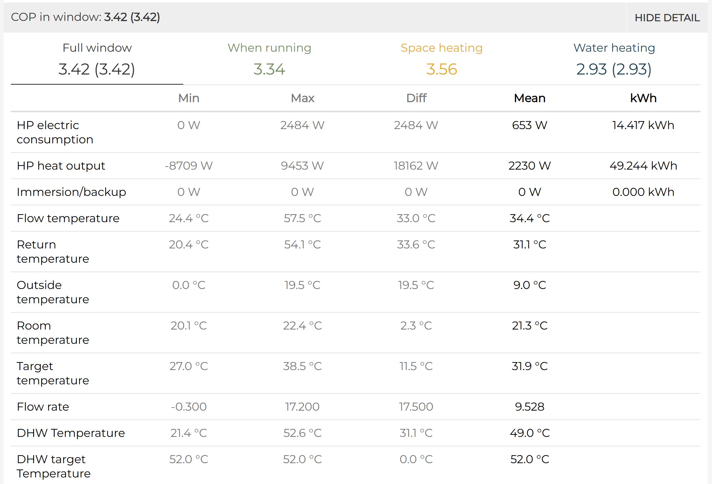 MyHeatpump detail table showing min, max, mean and kWh metrics