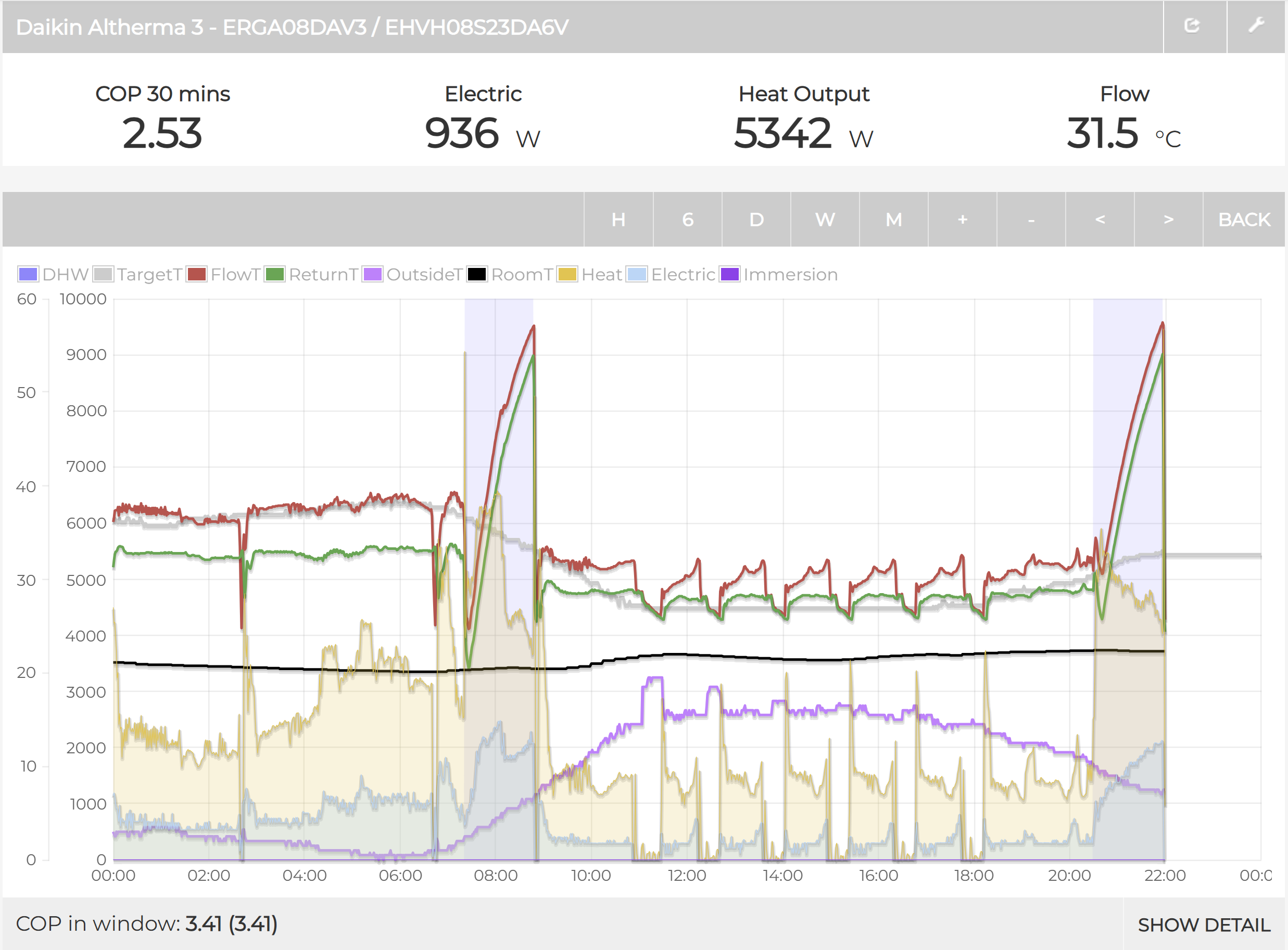 MyHeatpump power chart with COP, flow and temperature traces